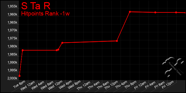 Last 7 Days Graph of S Ta R