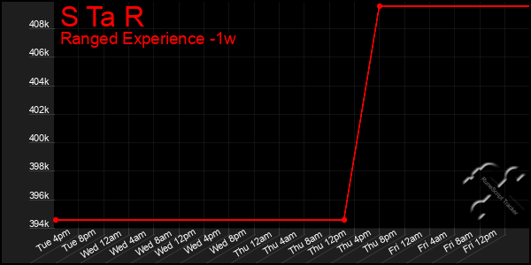Last 7 Days Graph of S Ta R