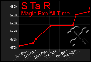 Total Graph of S Ta R