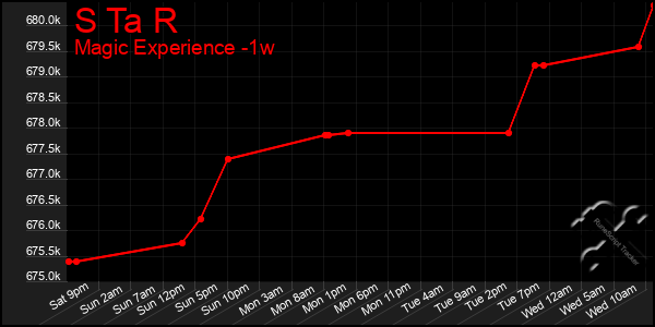 Last 7 Days Graph of S Ta R