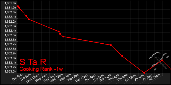 Last 7 Days Graph of S Ta R