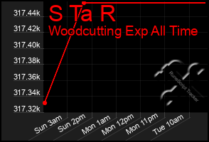 Total Graph of S Ta R