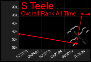 Total Graph of S Teele