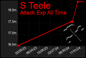 Total Graph of S Teele