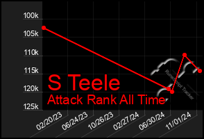 Total Graph of S Teele