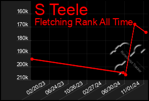 Total Graph of S Teele