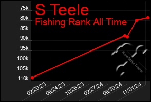 Total Graph of S Teele