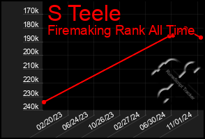 Total Graph of S Teele