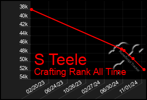 Total Graph of S Teele