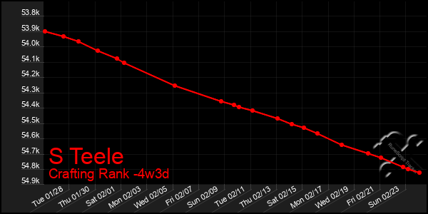 Last 31 Days Graph of S Teele