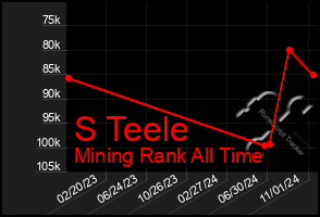 Total Graph of S Teele