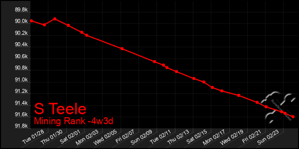 Last 31 Days Graph of S Teele