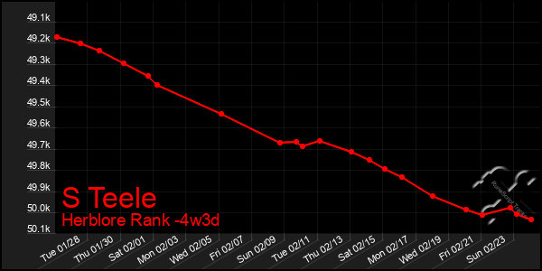 Last 31 Days Graph of S Teele