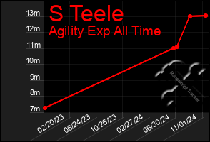 Total Graph of S Teele