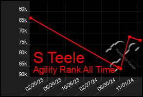 Total Graph of S Teele