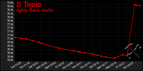 Last 31 Days Graph of S Teele