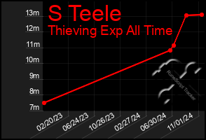 Total Graph of S Teele