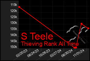 Total Graph of S Teele