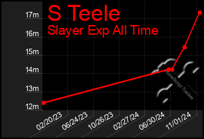 Total Graph of S Teele