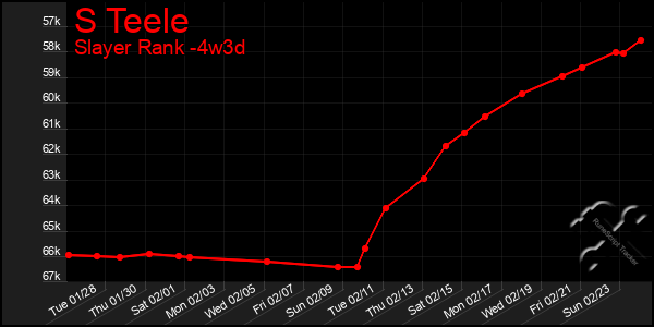 Last 31 Days Graph of S Teele