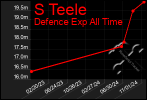 Total Graph of S Teele