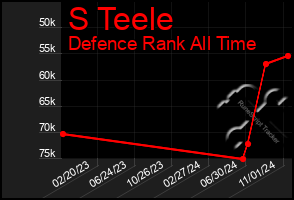 Total Graph of S Teele