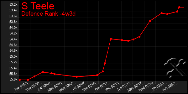 Last 31 Days Graph of S Teele