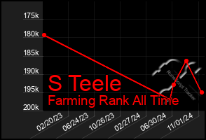 Total Graph of S Teele