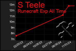 Total Graph of S Teele