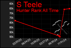 Total Graph of S Teele