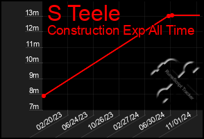 Total Graph of S Teele