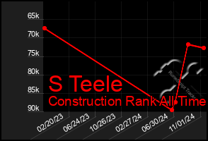 Total Graph of S Teele