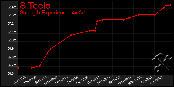 Last 31 Days Graph of S Teele