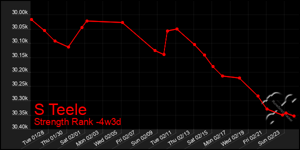 Last 31 Days Graph of S Teele