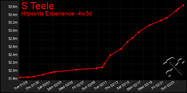 Last 31 Days Graph of S Teele