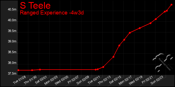 Last 31 Days Graph of S Teele