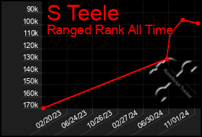 Total Graph of S Teele