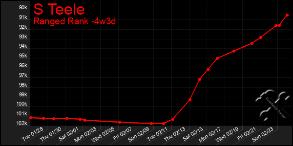 Last 31 Days Graph of S Teele