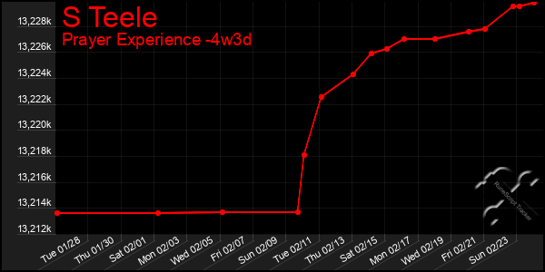 Last 31 Days Graph of S Teele