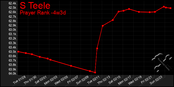 Last 31 Days Graph of S Teele