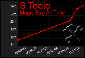 Total Graph of S Teele