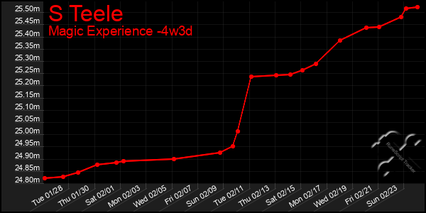 Last 31 Days Graph of S Teele