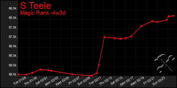 Last 31 Days Graph of S Teele