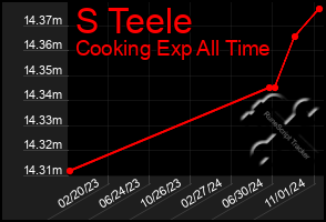 Total Graph of S Teele