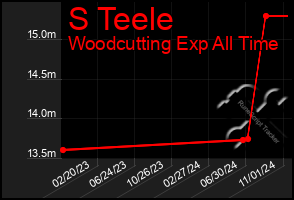 Total Graph of S Teele