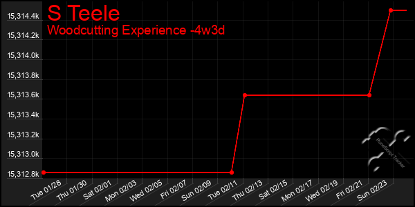 Last 31 Days Graph of S Teele