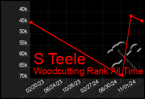 Total Graph of S Teele