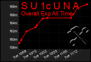 Total Graph of S U 1c U N A