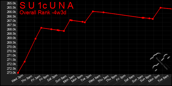 Last 31 Days Graph of S U 1c U N A