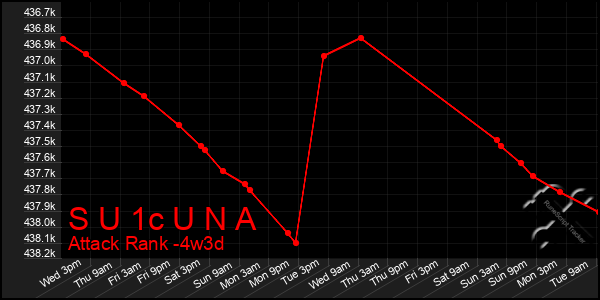 Last 31 Days Graph of S U 1c U N A